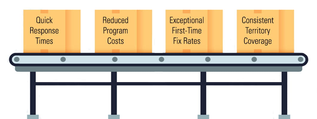 Our conveyor maintenance program offers quick response times, reduces costs, exceptional first-time fix rates and consistent territory coverage