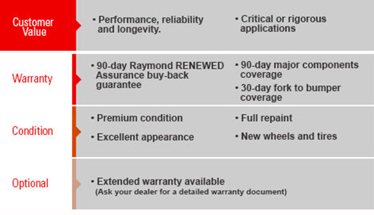 Raymond RENEWED, Certified Used Forklifts, Used Pallet jacks